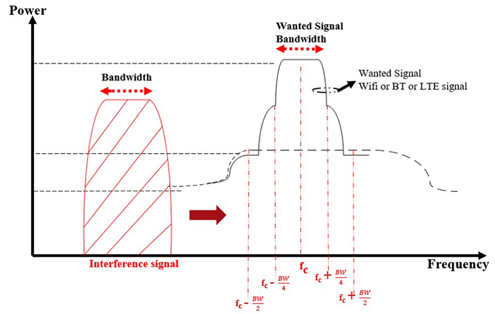 right: Figure 1.  Spectral positions where interference signal is introduced on the wanted band